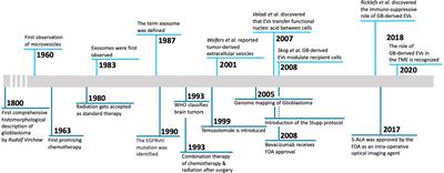 Roles of extracellular vesicles in glioblastoma: foes, friends and informers